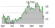 ALARIS EQUITY PARTNERS INCOME TRUST Chart 1 Jahr