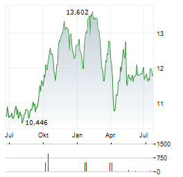 ALARIS EQUITY PARTNERS INCOME TRUST Aktie Chart 1 Jahr