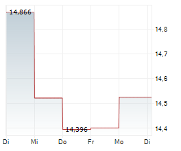 ALARIS EQUITY PARTNERS INCOME TRUST Chart 1 Jahr ALARIS EQUITY PARTNERS INCOME TRUST Chart 1 Jahr