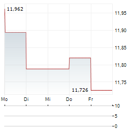 ALARIS EQUITY PARTNERS INCOME TRUST Aktie 5-Tage-Chart