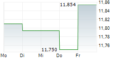 ALARIS EQUITY PARTNERS INCOME TRUST 5-Tage-Chart