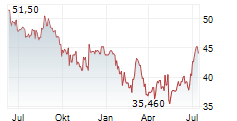 ALARM.COM HOLDINGS INC Chart 1 Jahr