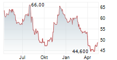 ALARM.COM HOLDINGS INC Chart 1 Jahr