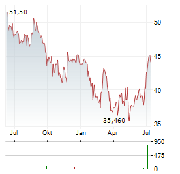 ALARM.COM Aktie Chart 1 Jahr