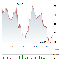 ALARM.COM Aktie Chart 1 Jahr