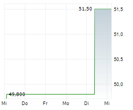 ALARM.COM HOLDINGS INC Chart 1 Jahr