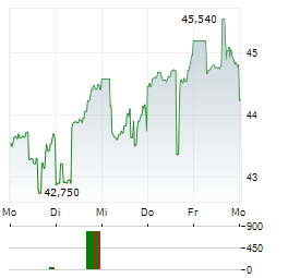 ALARM.COM Aktie 5-Tage-Chart