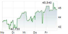 ALARM.COM HOLDINGS INC 5-Tage-Chart