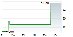 ALARM.COM HOLDINGS INC 5-Tage-Chart