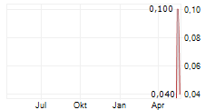 ALAROS EXPLORATION INC Chart 1 Jahr