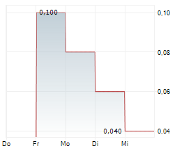 ALAROS EXPLORATION INC Chart 1 Jahr