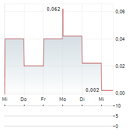 ALAROS EXPLORATION Aktie 5-Tage-Chart