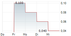 ALAROS EXPLORATION INC 5-Tage-Chart