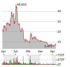 ALARUM TECHNOLOGIES Aktie Chart 1 Jahr