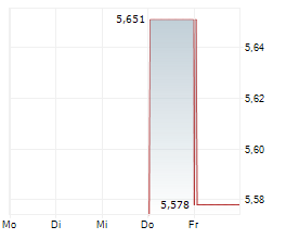 ALARUM TECHNOLOGIES LTD ADR Chart 1 Jahr