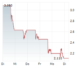 ALARUM TECHNOLOGIES LTD ADR Chart 1 Jahr
