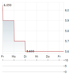 ALARUM TECHNOLOGIES Aktie 5-Tage-Chart