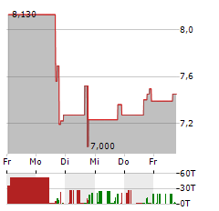 ALARUM TECHNOLOGIES Aktie 5-Tage-Chart