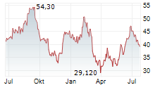 ALASKA AIR GROUP INC Chart 1 Jahr