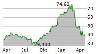 ALASKA AIR GROUP INC Chart 1 Jahr