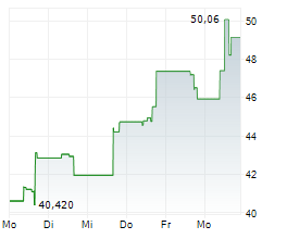 ALASKA AIR GROUP INC Chart 1 Jahr