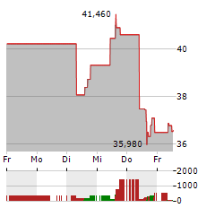 ALASKA AIR Aktie 5-Tage-Chart