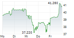 ALASKA AIR GROUP INC 5-Tage-Chart