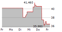 ALASKA AIR GROUP INC 5-Tage-Chart