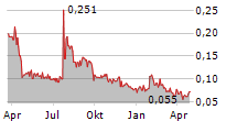 ALASKA ENERGY METALS CORPORATION Chart 1 Jahr