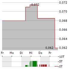 ALASKA ENERGY METALS Aktie 5-Tage-Chart