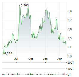 ALASKA SILVER Aktie Chart 1 Jahr