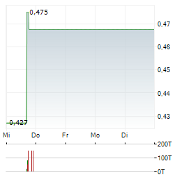 ALASKA SILVER Aktie 5-Tage-Chart