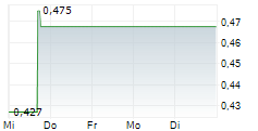 ALASKA SILVER CORP 5-Tage-Chart ALASKA SILVER CORP 5-Tage-Chart
