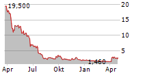 ALAUNOS THERAPEUTICS INC Chart 1 Jahr