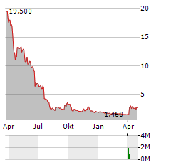 ALAUNOS THERAPEUTICS Aktie Chart 1 Jahr