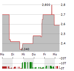 ALAUNOS THERAPEUTICS Aktie 5-Tage-Chart