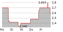 ALAUNOS THERAPEUTICS INC 5-Tage-Chart