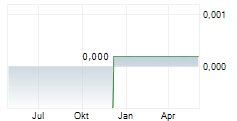 ALBA MINERAL RESOURCES PLC Chart 1 Jahr
