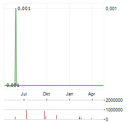 ALBA MINERAL RESOURCES Aktie Chart 1 Jahr