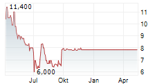 ALBA SE Chart 1 Jahr