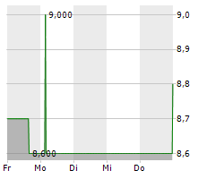 ALBA SE Chart 1 Jahr