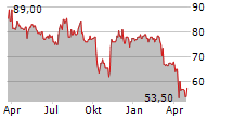 ALBANY INTERNATIONAL CORP Chart 1 Jahr