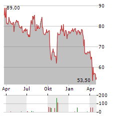 ALBANY INTERNATIONAL Aktie Chart 1 Jahr