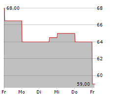 ALBANY INTERNATIONAL CORP Chart 1 Jahr