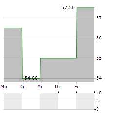 ALBANY INTERNATIONAL Aktie 5-Tage-Chart