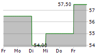 ALBANY INTERNATIONAL CORP 5-Tage-Chart