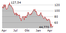 ALBEMARLE CORPORATION Chart 1 Jahr