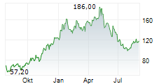 ALBEMARLE CORPORATION Chart 1 Jahr