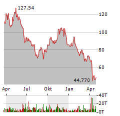 ALBEMARLE CORPORATION Jahres Chart