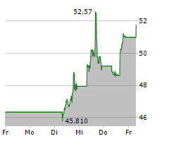 ALBEMARLE CORPORATION Chart 1 Jahr